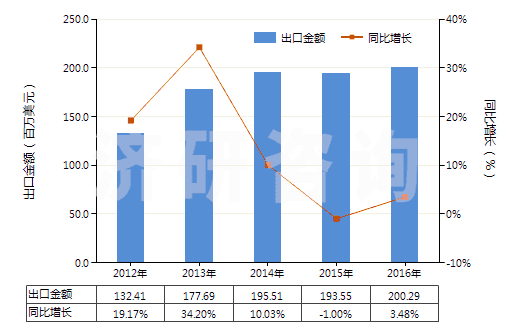 2012-2016年中國泡沫聚氨酯板,片,帶,箔,扁條(HS39211390)出口總額及增速統(tǒng)計 2012-2016年中國泡沫聚氨酯板,片,帶,箔,扁條(HS39211390)出口總額及增速統(tǒng)計